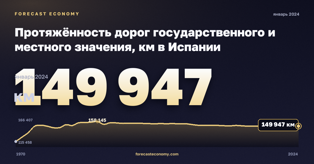 Протяжённость дорог государственного и местного значения, км в Испании: график динамики 1970–2024, последнее значение 149 947 км, источник Евростат