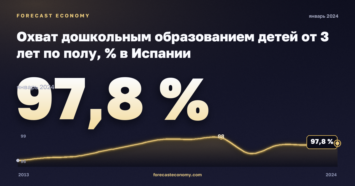 Охват дошкольным образованием детей от 3 лет по полу, % в Испании: график динамики 2013–2024, последнее значение 97,8 %, источник Евростат
