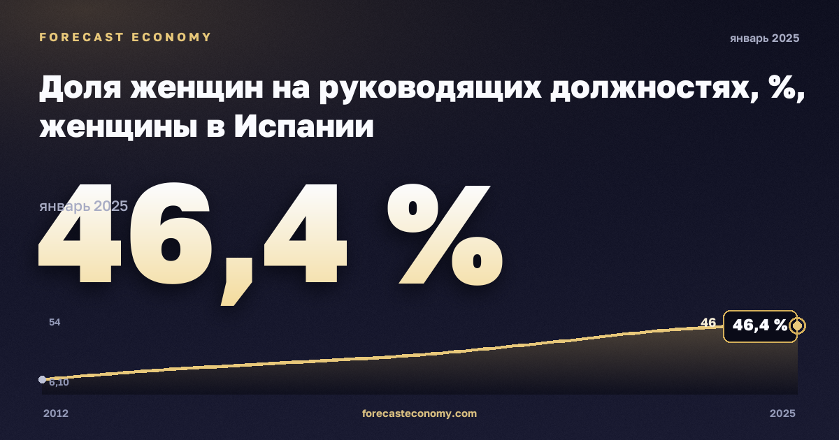 Доля женщин на руководящих должностях, %, женщины в Испании: график динамики 2012–2025, последнее значение 46,4 %, источник Евростат