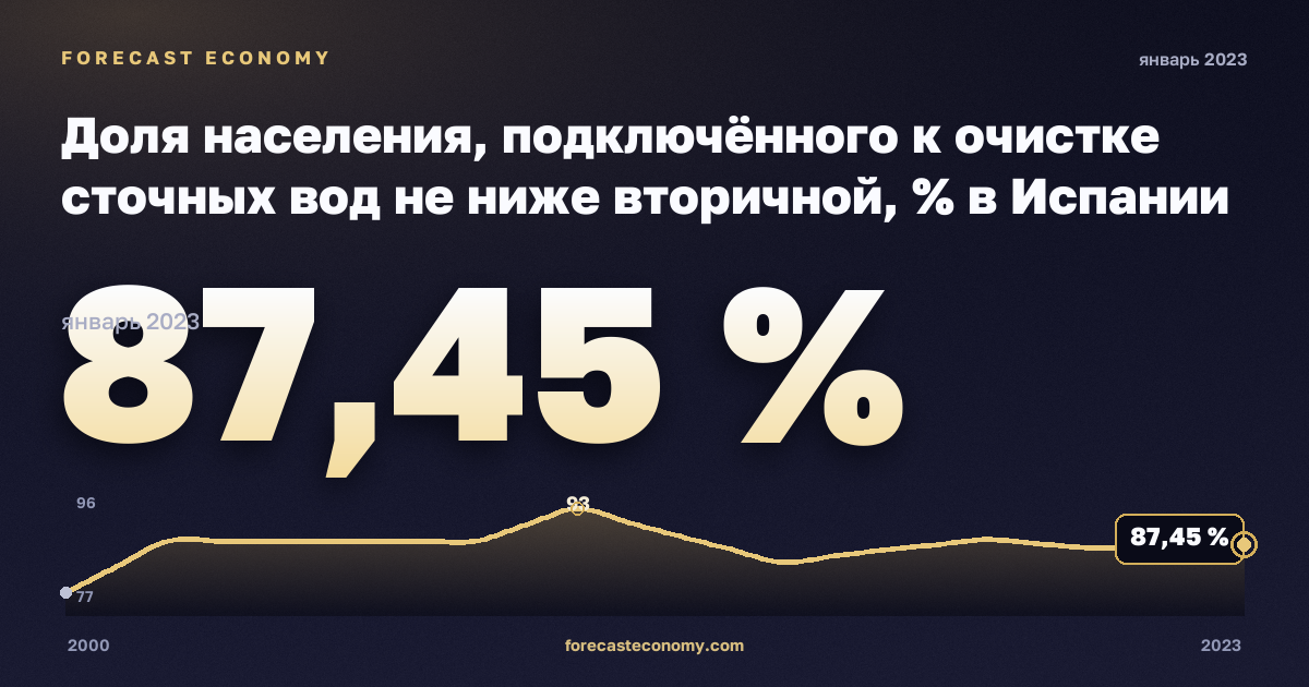 Доля населения, подключённого к очистке сточных вод не ниже вторичной, % в Испании: график динамики 2000–2023, последнее значение 87,45 %, источник Евростат