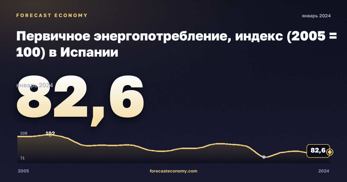 Первичное энергопотребление, индекс (2005 = 100) в Испании: график динамики 2005–2024, последнее значение 82,6, источник Евростат