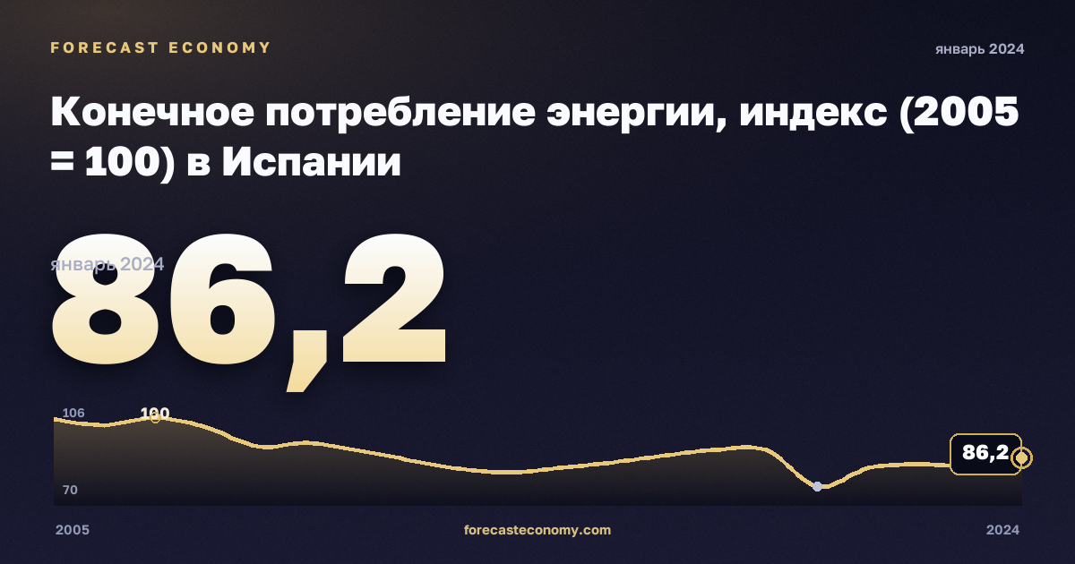 Конечное потребление энергии, индекс (2005 = 100) в Испании: график динамики 2005–2024, последнее значение 86,2, источник Евростат