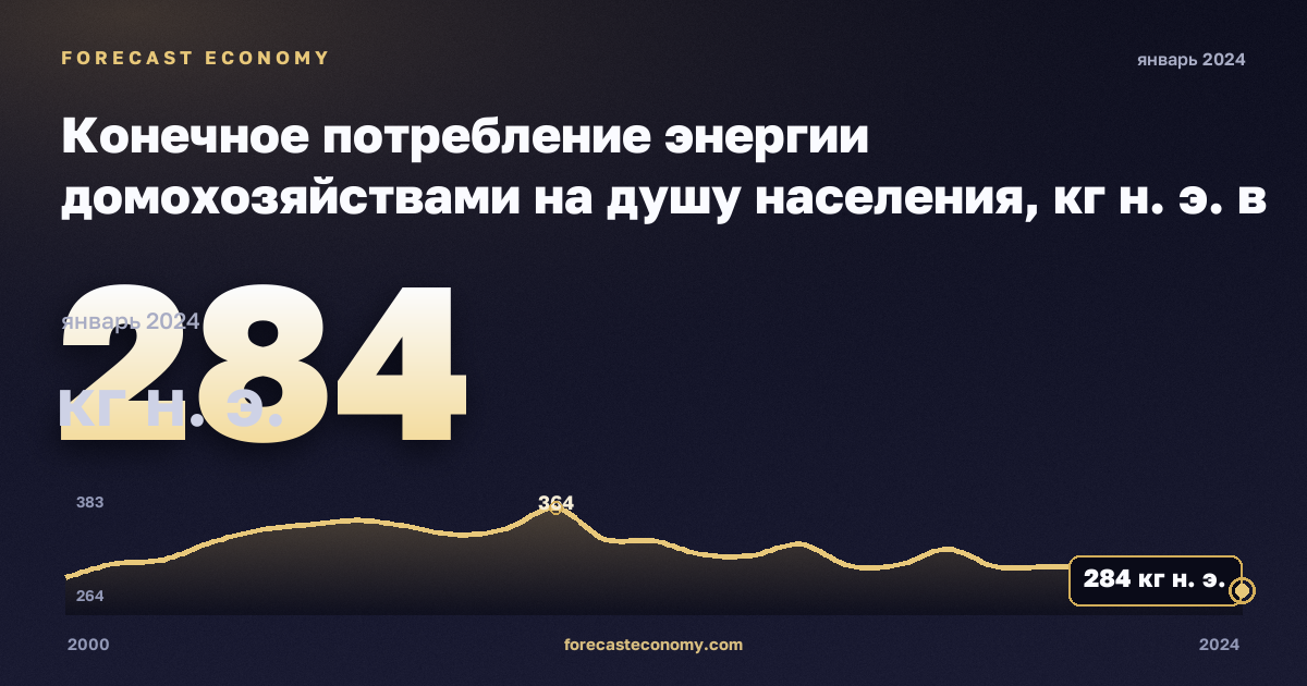 Конечное потребление энергии домохозяйствами на душу населения, кг н. э. в Испании: график динамики 2000–2024, последнее значение 284 кг н. э., источник Евростат