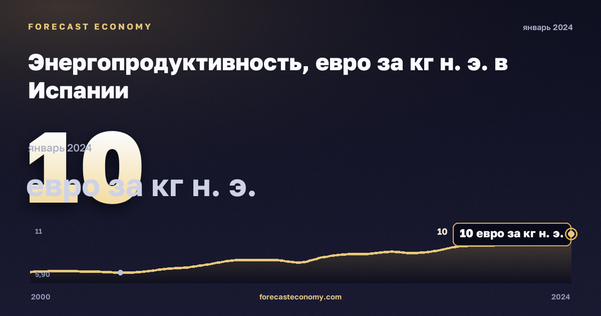 Энергопродуктивность, евро за кг н. э. в Испании: график динамики 2000–2024, последнее значение 10 евро за кг н. э., источник Евростат