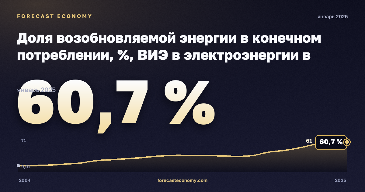 Доля возобновляемой энергии в конечном потреблении, %, ВИЭ в электроэнергии в Испании: график динамики 2004–2025, последнее значение 60,7 %, источник Евростат