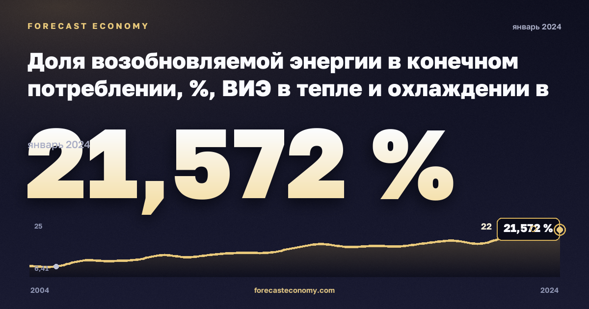 Доля возобновляемой энергии в конечном потреблении, %, ВИЭ в тепле и охлаждении в Испании: график динамики 2004–2024, последнее значение 21,572 %, источник Евростат