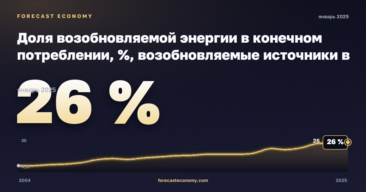 Доля возобновляемой энергии в конечном потреблении, %, возобновляемые источники в Испании: график динамики 2004–2025, последнее значение 26 %, источник Евростат