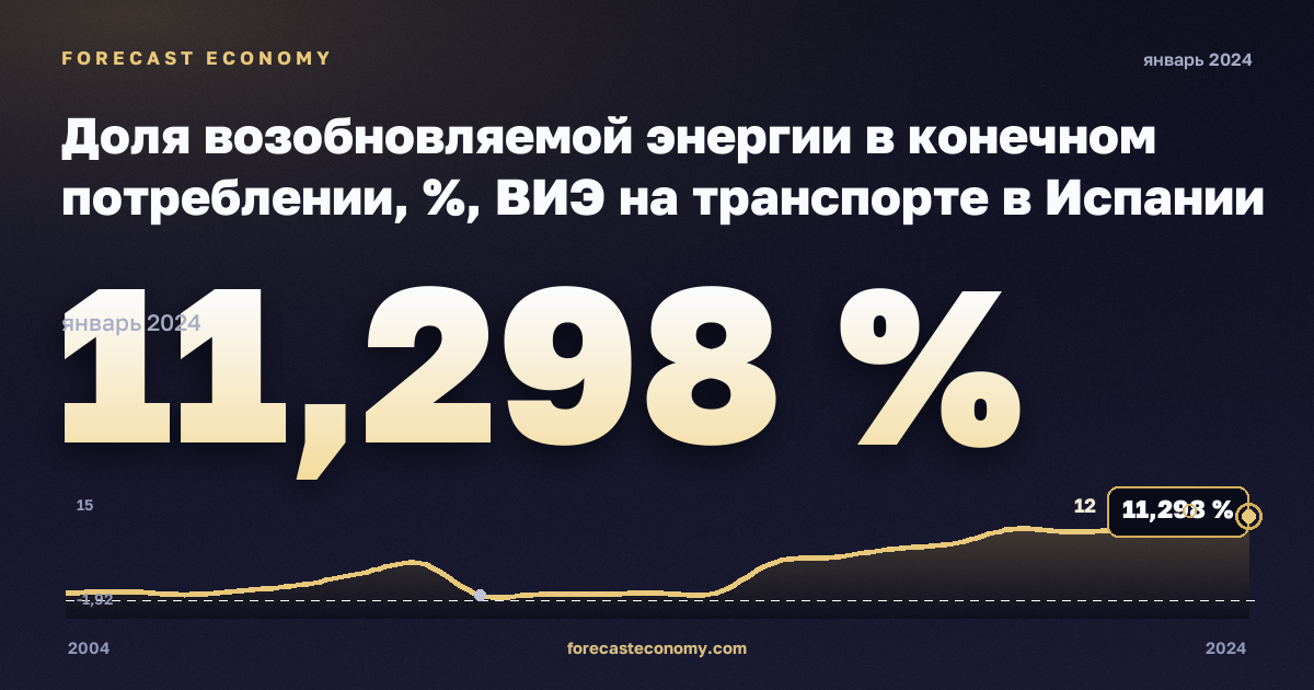 Доля возобновляемой энергии в конечном потреблении, %, ВИЭ на транспорте в Испании: график динамики 2004–2024, последнее значение 11,298 %, источник Евростат