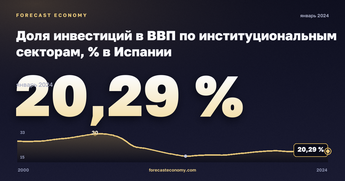 Доля инвестиций в ВВП по институциональным секторам, % в Испании: график динамики 2000–2024, последнее значение 20,29 %, источник Евростат