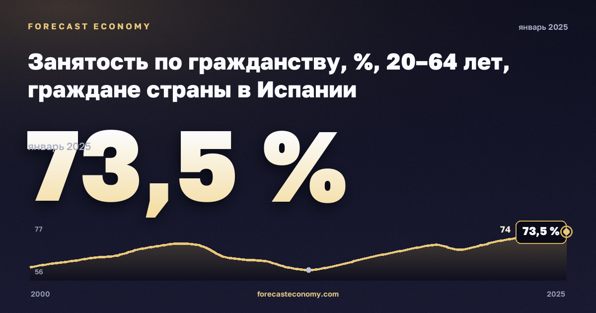 Занятость по гражданству, %, 20–64 лет, граждане страны в Испании: график динамики 2000–2025, последнее значение 73,5 %, источник Евростат