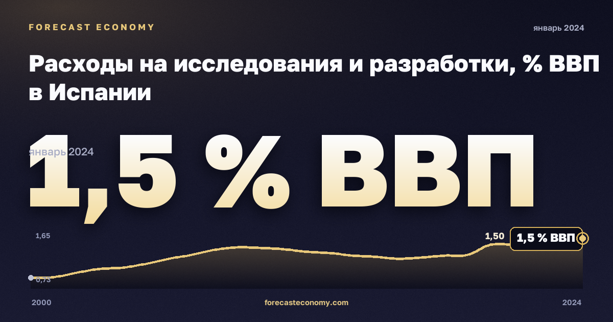 Расходы на исследования и разработки, % ВВП в Испании: график динамики 2000–2024, последнее значение 1,5 % ВВП, источник Евростат