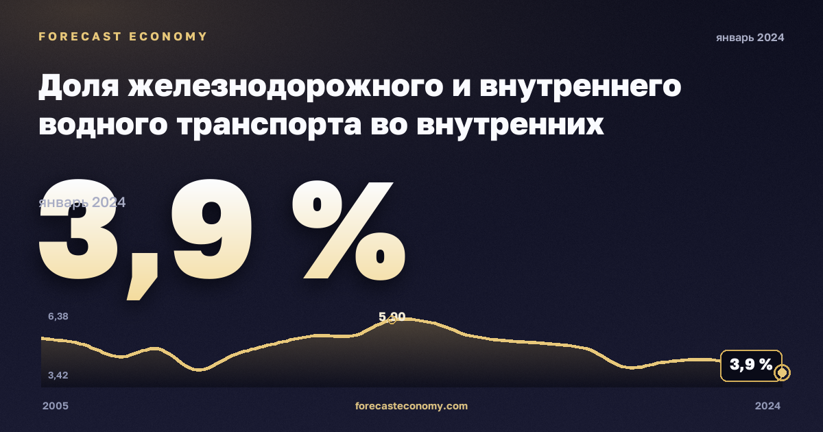 Доля железнодорожного и внутреннего водного транспорта во внутренних грузоперевозках, % в Испании: график динамики 2005–2024, последнее значение 3,9 %, источник Евростат