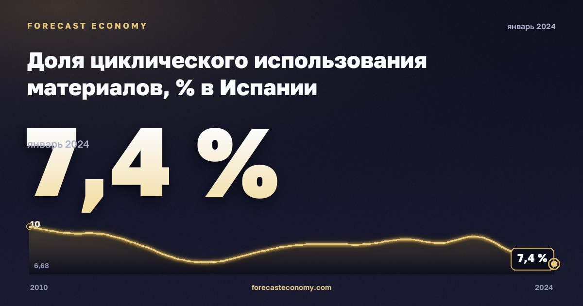 Доля циклического использования материалов, % в Испании: график динамики 2010–2024, последнее значение 7,4 %, источник Евростат