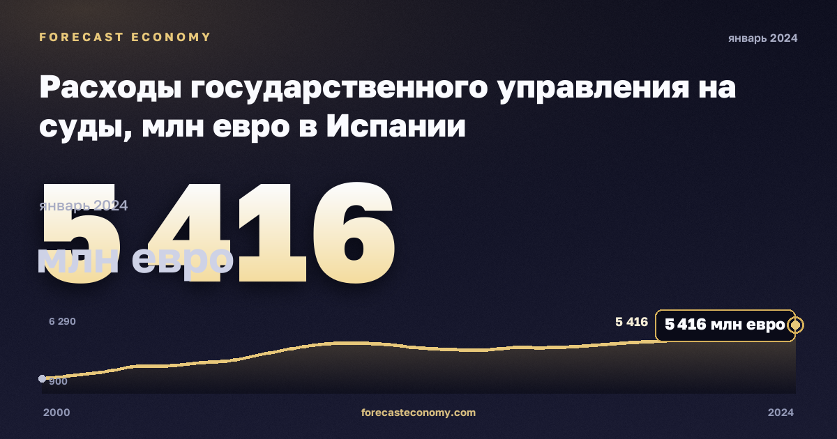 Расходы государственного управления на суды, млн евро в Испании: график динамики 2000–2024, последнее значение 5 416 млн евро, источник Евростат