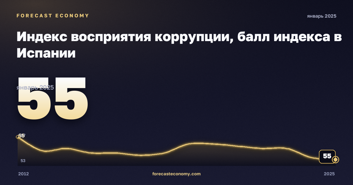 Индекс восприятия коррупции, балл индекса в Испании: график динамики 2012–2025, последнее значение 55, источник Евростат
