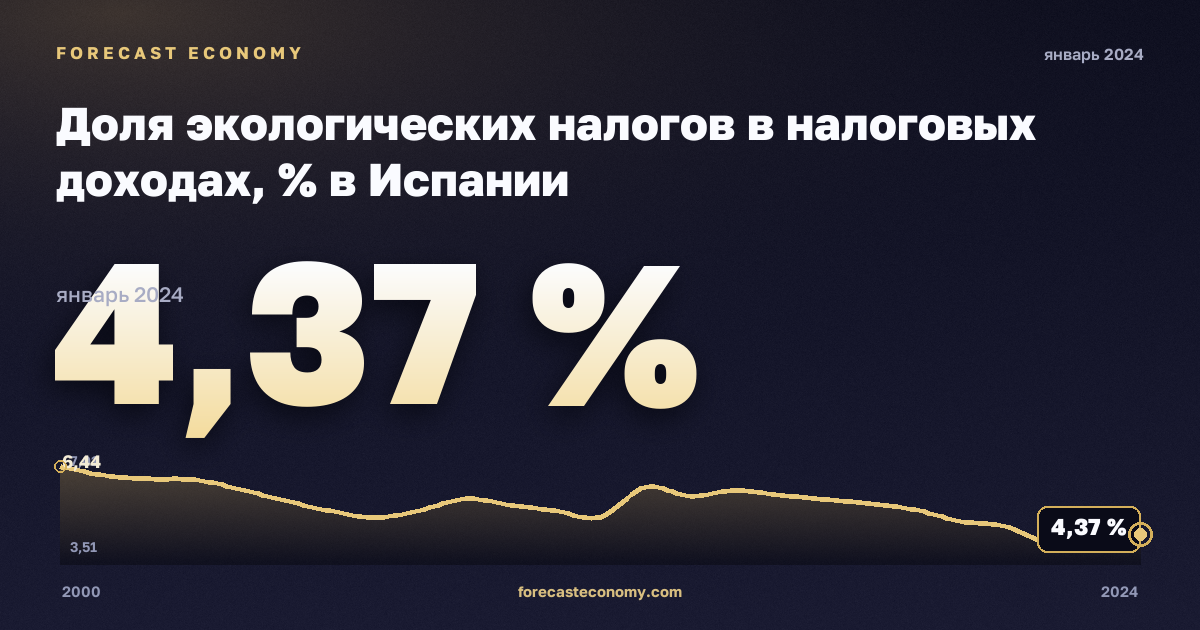 Доля экологических налогов в налоговых доходах, % в Испании: график динамики 2000–2024, последнее значение 4,37 %, источник Евростат