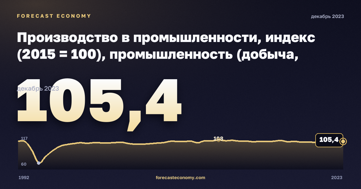 Производство в промышленности, индекс (2015 = 100), промышленность (добыча, обработка, энергия) в Испании: график динамики 1992–2023, последнее значение 105,4, источник Евростат
