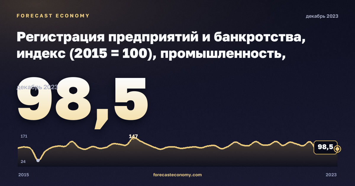 Регистрация предприятий и банкротства, индекс (2015 = 100), промышленность, включая водоснабжение в Испании: график динамики 2015–2023, последнее значение 98,5, источник Евростат