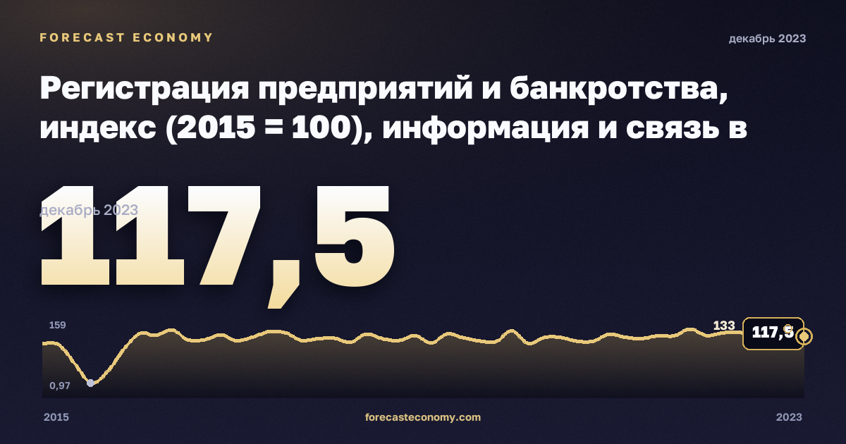 Регистрация предприятий и банкротства, индекс (2015 = 100), информация и связь в Испании: график динамики 2015–2023, последнее значение 117,5, источник Евростат