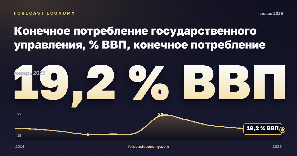 Конечное потребление государственного управления, % ВВП, конечное потребление госуправления в Испании: график динамики 2014–2025, последнее значение 19,2 % ВВП, источник Евростат