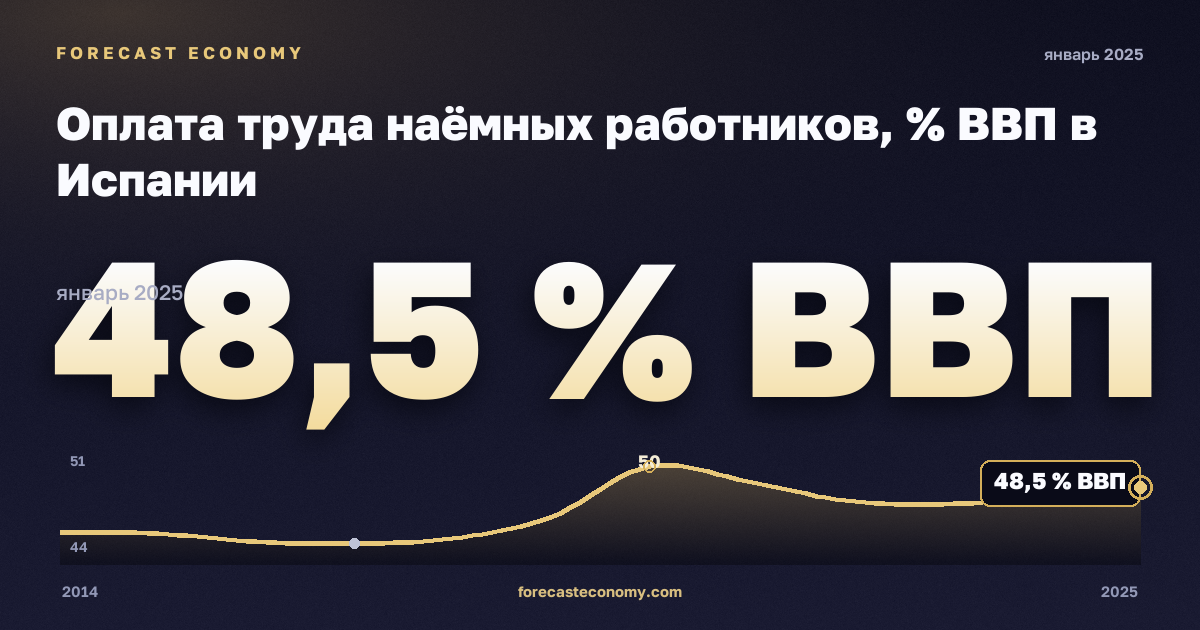 Оплата труда наёмных работников, % ВВП в Испании: график динамики 2014–2025, последнее значение 48,5 % ВВП, источник Евростат