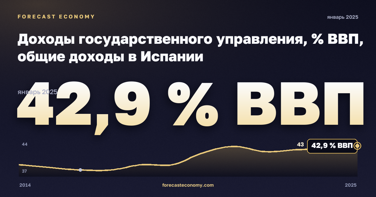Доходы государственного управления, % ВВП, общие доходы в Испании: график динамики 2014–2025, последнее значение 42,9 % ВВП, источник Евростат