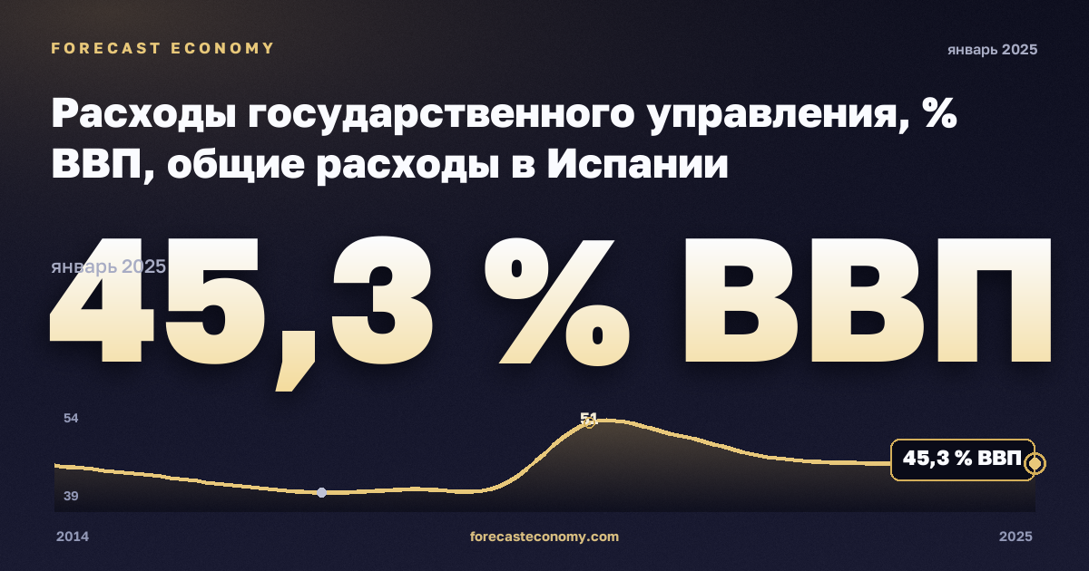 Расходы государственного управления, % ВВП, общие расходы в Испании: график динамики 2014–2025, последнее значение 45,3 % ВВП, источник Евростат