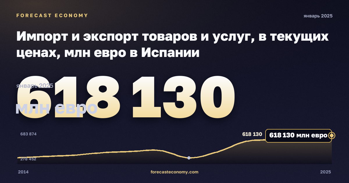 Импорт и экспорт товаров и услуг, в текущих ценах, млн евро в Испании: график динамики 2014–2025, последнее значение 618 130 млн евро, источник Евростат