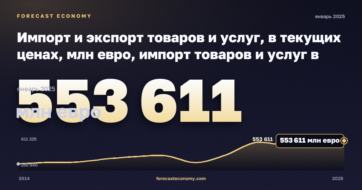 Импорт и экспорт товаров и услуг, в текущих ценах, млн евро, импорт товаров и услуг в Испании: график динамики 2014–2025, последнее значение 553 611 млн евро, источник Евростат