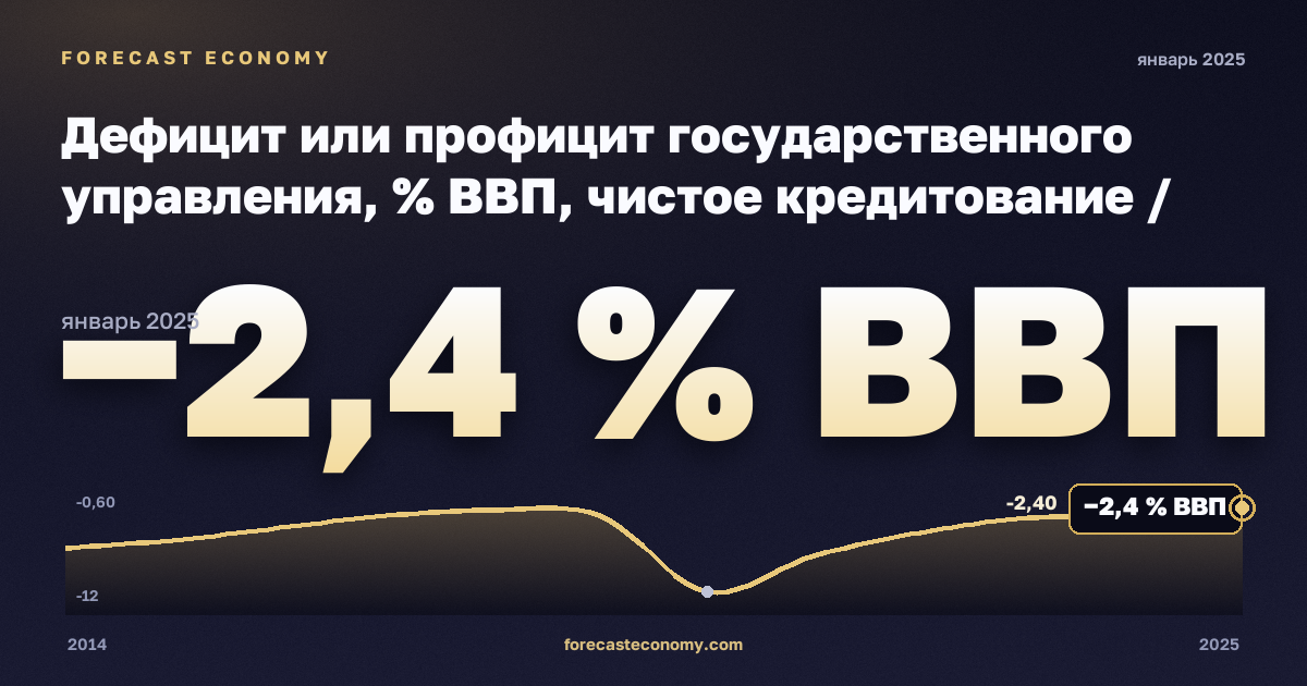 Дефицит или профицит государственного управления, % ВВП, чистое кредитование / заимствование в Испании: график динамики 2014–2025, последнее значение −2,4 % ВВП, источник Евростат