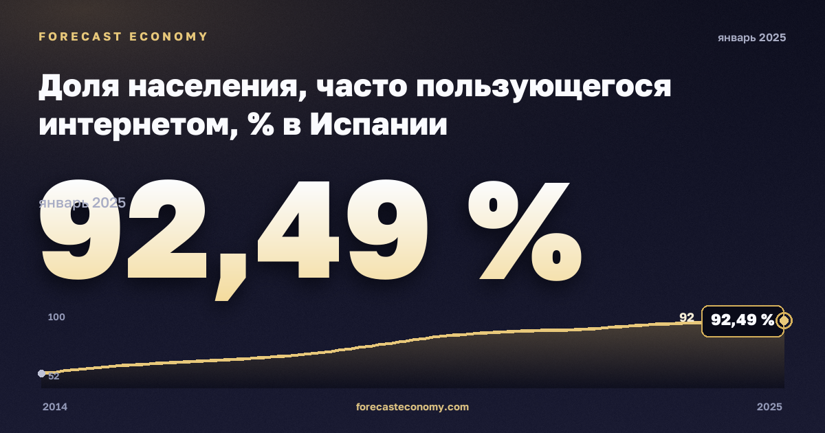 Доля населения, часто пользующегося интернетом, % в Испании: график динамики 2014–2025, последнее значение 92,49 %, источник Евростат