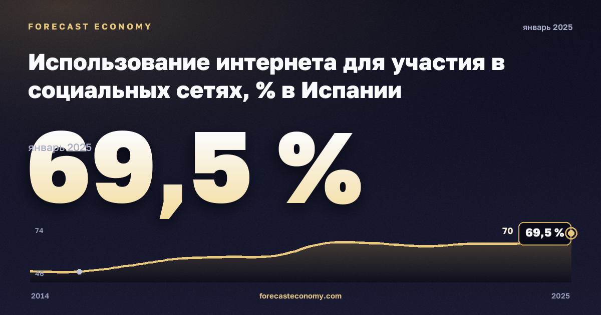 Использование интернета для участия в социальных сетях, % в Испании: график динамики 2014–2025, последнее значение 69,5 %, источник Евростат