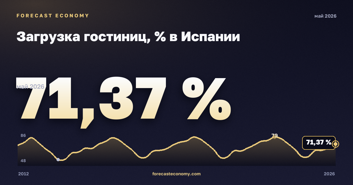 Загрузка гостиниц, % в Испании: график динамики 2012–2026, последнее значение 71,37 %, источник Евростат