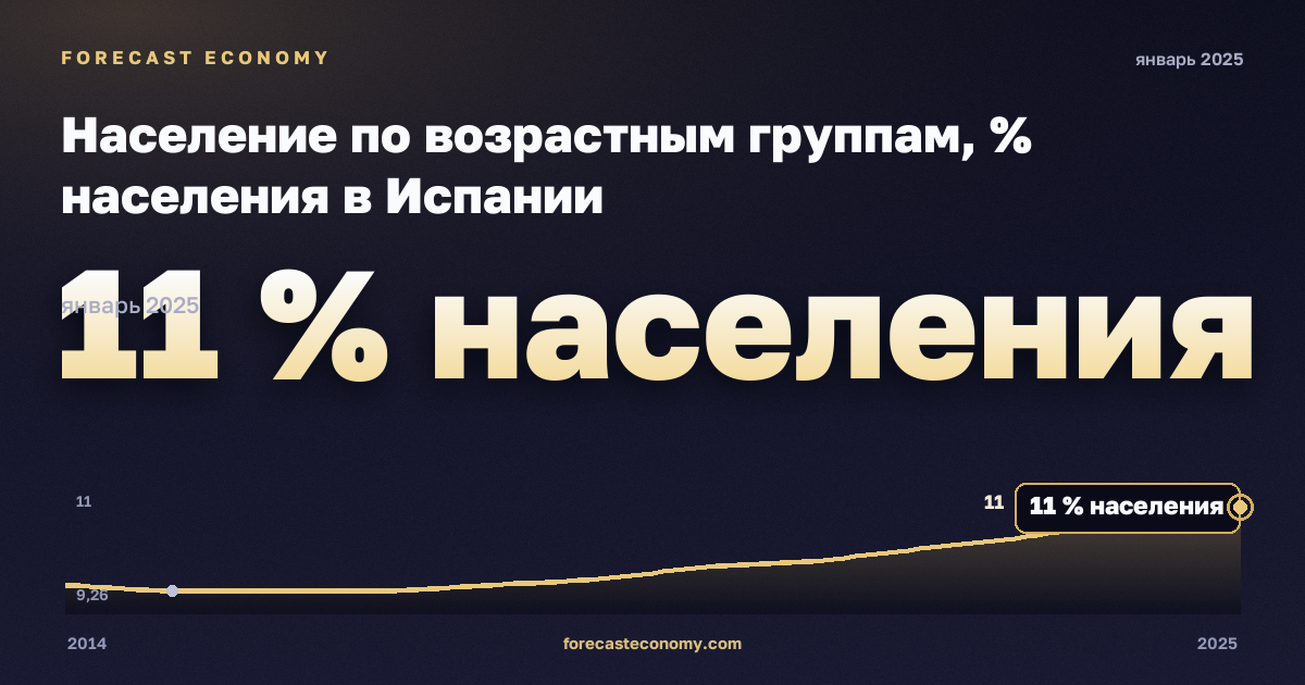 Население по возрастным группам, % населения в Испании: график динамики 2014–2025, последнее значение 11 % населения, источник Евростат