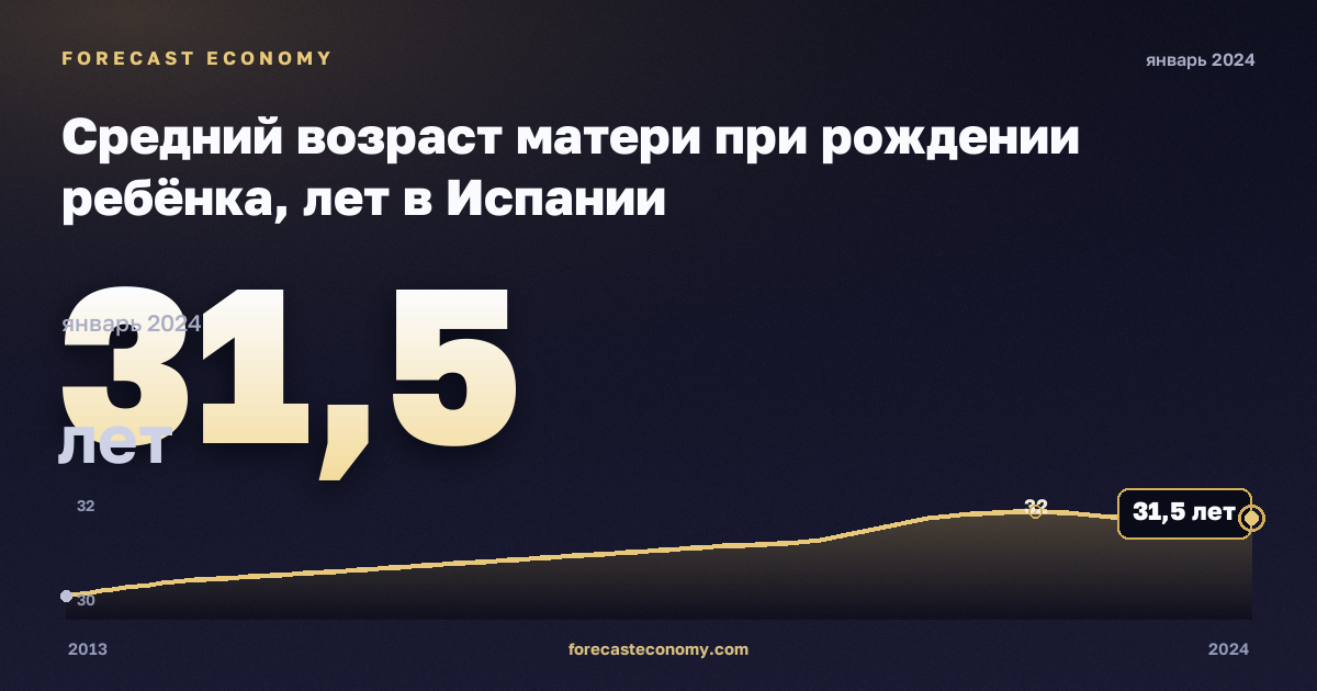 Средний возраст матери при рождении ребёнка, лет в Испании: график динамики 2013–2024, последнее значение 31,5 лет, источник Евростат