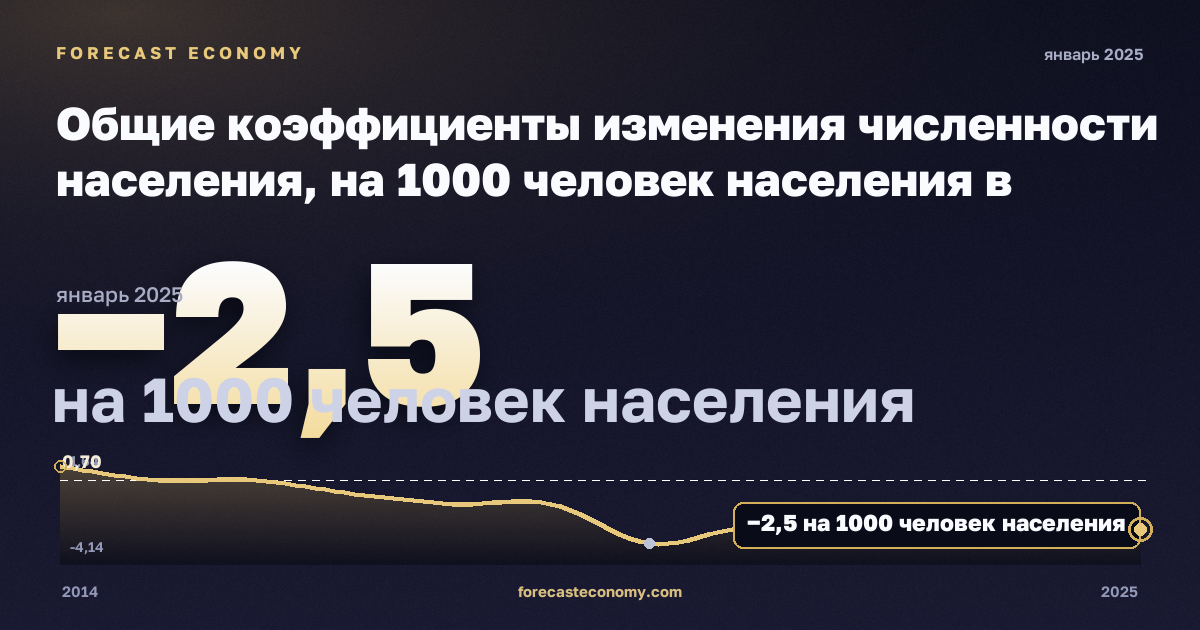Общие коэффициенты изменения численности населения, на 1000 человек населения в Испании: график динамики 2014–2025, последнее значение −2,5 на 1000 человек населения, источник Евростат