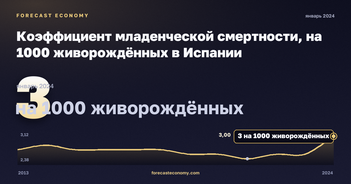 Коэффициент младенческой смертности, на 1000 живорождённых в Испании: график динамики 2013–2024, последнее значение 3 на 1000 живорождённых, источник Евростат