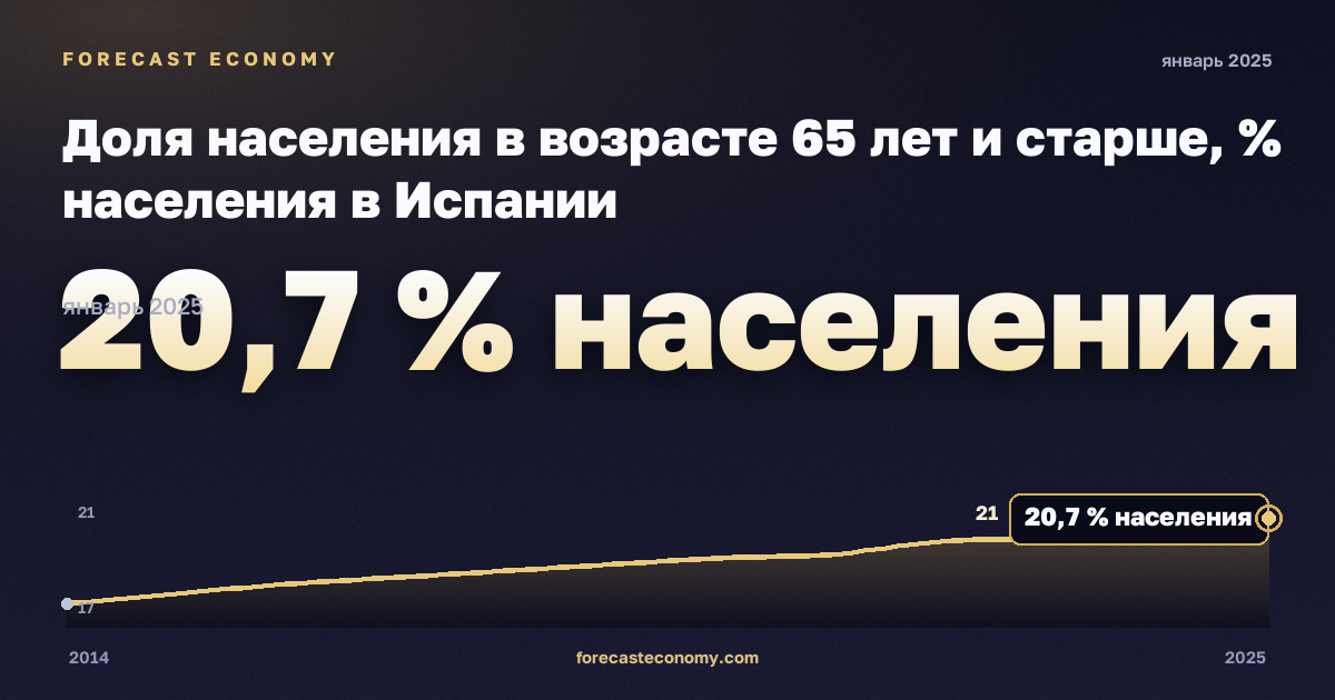 Доля населения в возрасте 65 лет и старше, % населения в Испании: график динамики 2014–2025, последнее значение 20,7 % населения, источник Евростат