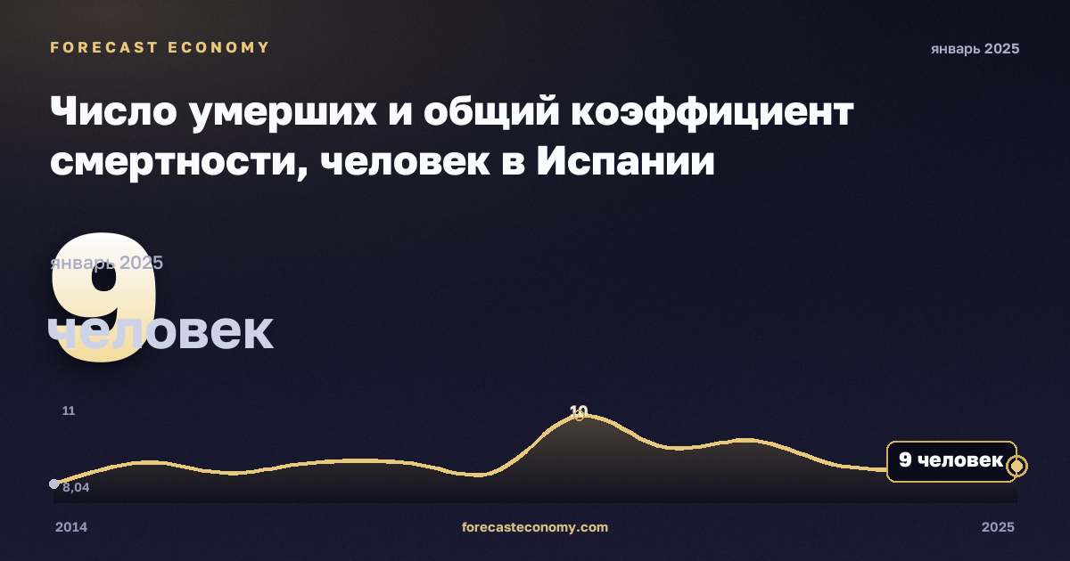 Число умерших и общий коэффициент смертности, человек в Испании: график динамики 2014–2025, последнее значение 9 человек, источник Евростат