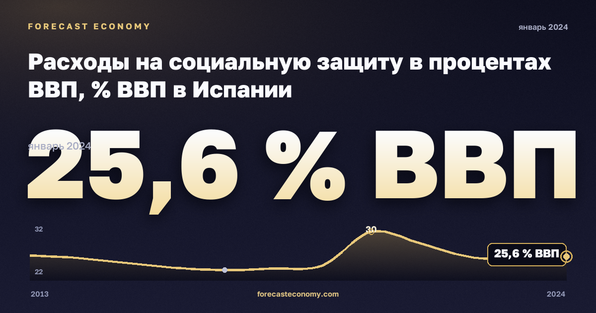 Расходы на социальную защиту в процентах ВВП, % ВВП в Испании: график динамики 2013–2024, последнее значение 25,6 % ВВП, источник Евростат