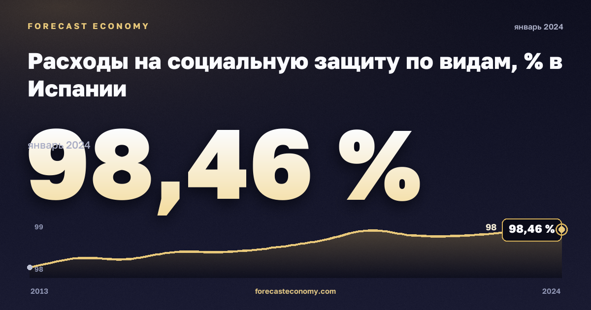 Расходы на социальную защиту по видам, % в Испании: график динамики 2013–2024, последнее значение 98,46 %, источник Евростат