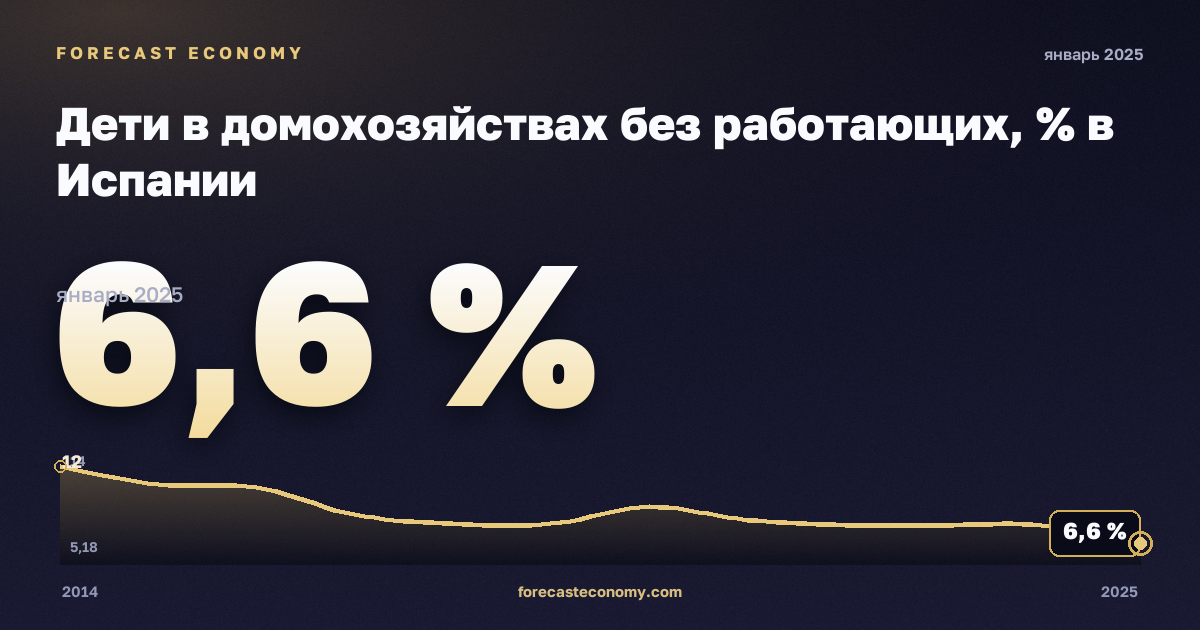 Дети в домохозяйствах без работающих, % в Испании: график динамики 2014–2025, последнее значение 6,6 %, источник Евростат