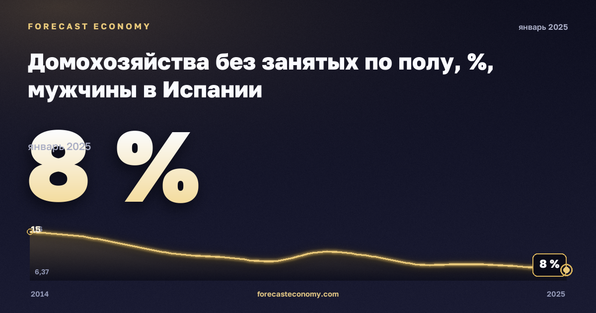 Домохозяйства без занятых по полу, %, мужчины в Испании: график динамики 2014–2025, последнее значение 8 %, источник Евростат