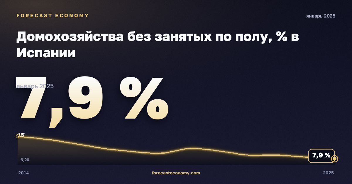 Домохозяйства без занятых по полу, % в Испании: график динамики 2014–2025, последнее значение 7,9 %, источник Евростат