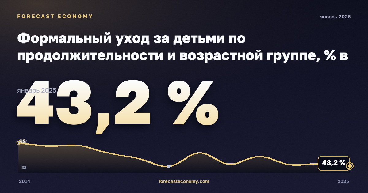 Формальный уход за детьми по продолжительности и возрастной группе, % в Испании: график динамики 2014–2025, последнее значение 43,2 %, источник Евростат