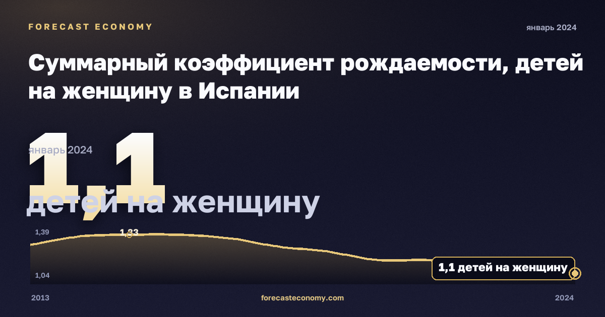 Суммарный коэффициент рождаемости, детей на женщину в Испании: график динамики 2013–2024, последнее значение 1,1 детей на женщину, источник Евростат