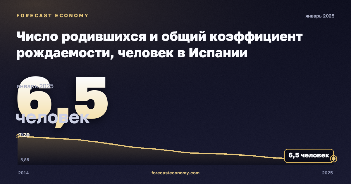 Число родившихся и общий коэффициент рождаемости, человек в Испании: график динамики 2014–2025, последнее значение 6,5 человек, источник Евростат