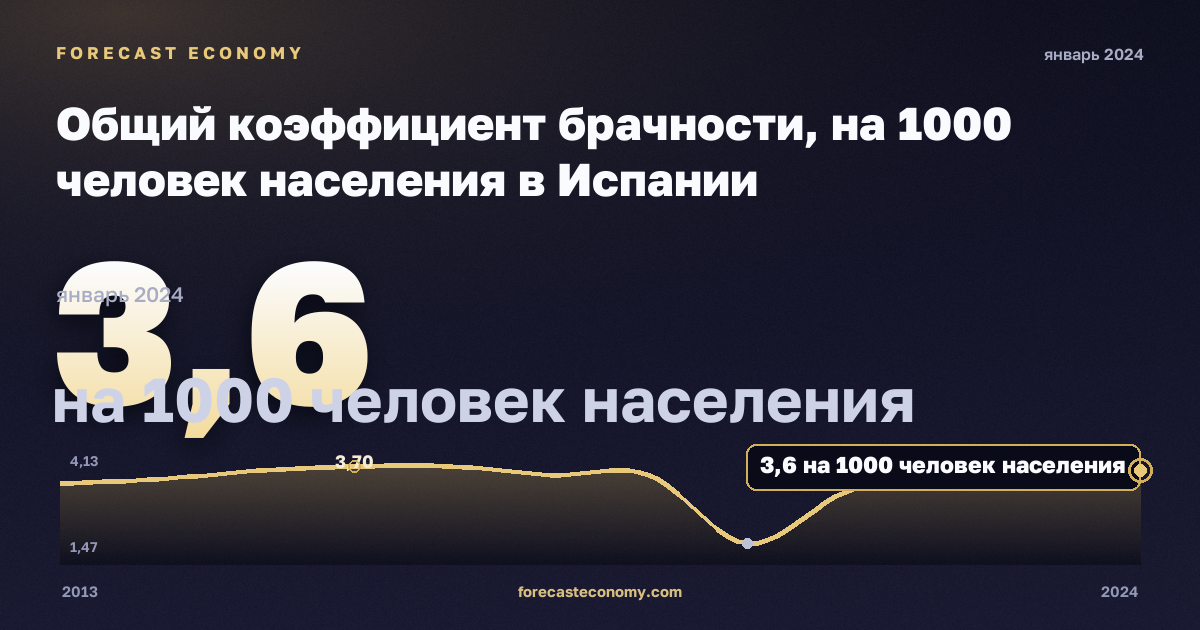 Общий коэффициент брачности, на 1000 человек населения в Испании: график динамики 2013–2024, последнее значение 3,6 на 1000 человек населения, источник Евростат