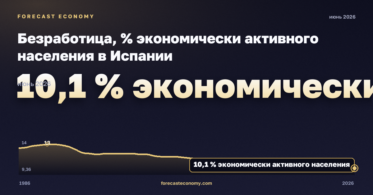 Безработица, % экономически активного населения в Испании: график динамики 1986–2026, последнее значение 10,1 % экономически активного населения, источник Евростат