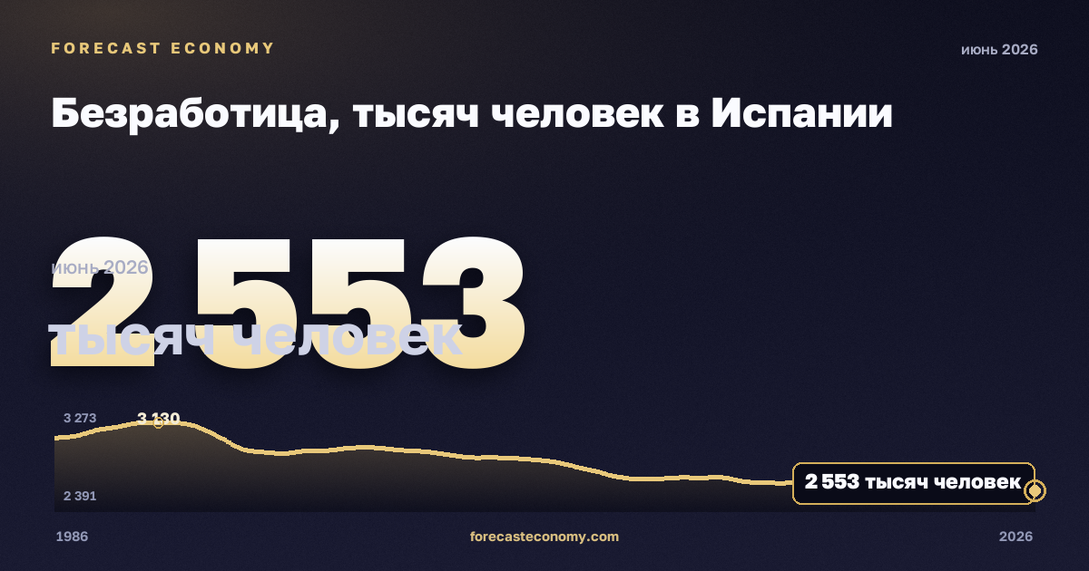 Безработица, тысяч человек в Испании: график динамики 1986–2026, последнее значение 2 553 тысяч человек, источник Евростат